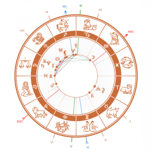 izrada horoskopa podudaranja
